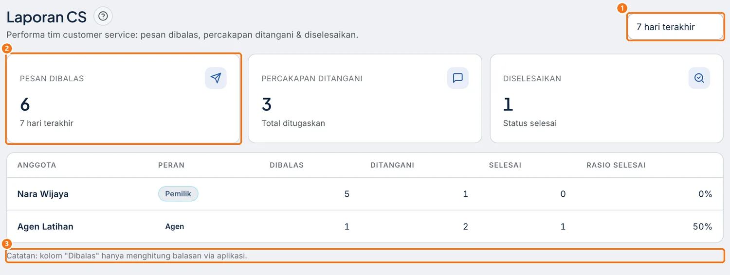 Laporan CS setelah rentang diganti ke 7 hari terakhir, dengan catatan di bawah tabel