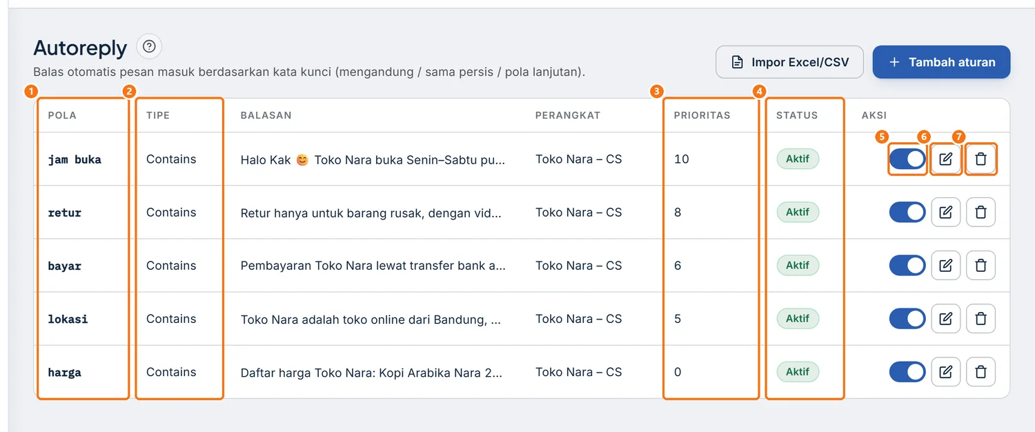 Tabel aturan Autoreply dengan sakelar, ikon Edit, dan ikon Hapus di kolom Aksi